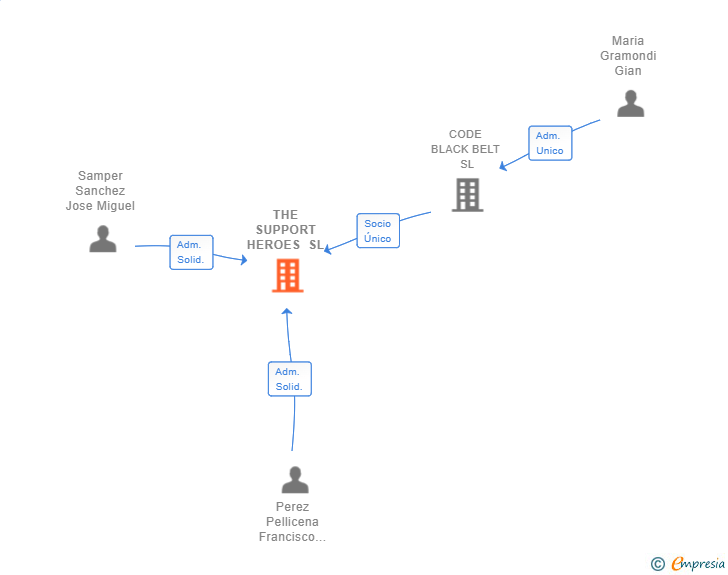 Vinculaciones societarias de THE SUPPORT HEROES SL