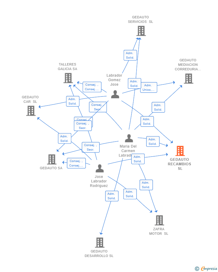 Vinculaciones societarias de GEDAUTO RECAMBIOS SL