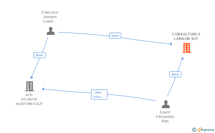 Vinculaciones societarias de CONSULTORES LANAON SLP