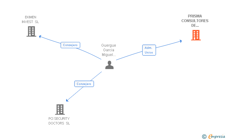 Vinculaciones societarias de PRISMA CONSULTORES DE SISTEMAS SL