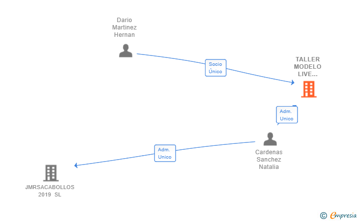 Vinculaciones societarias de TALLER MODELO LIVE WORK SL