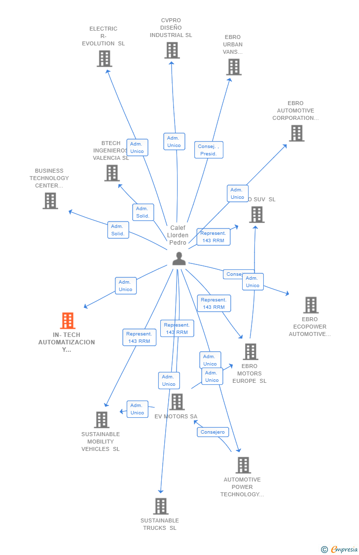 Vinculaciones societarias de IN-TECH AUTOMATIZACION Y MONTAJES SL