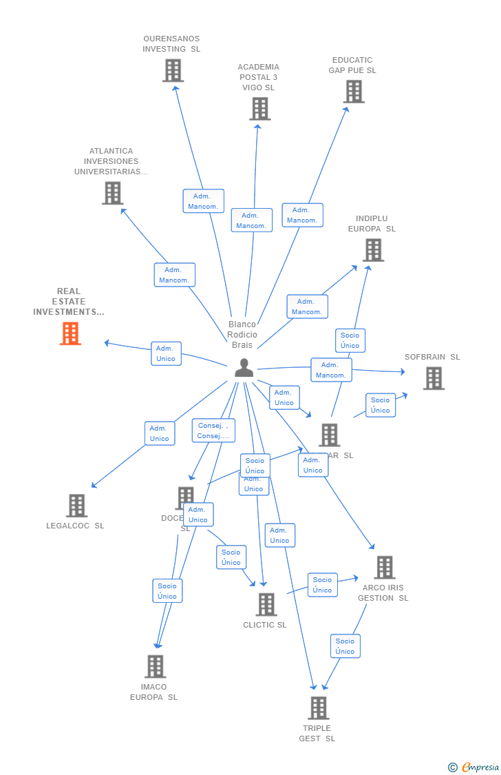 Vinculaciones societarias de REAL ESTATE INVESTMENTS SOUTHERN EUROPE SL