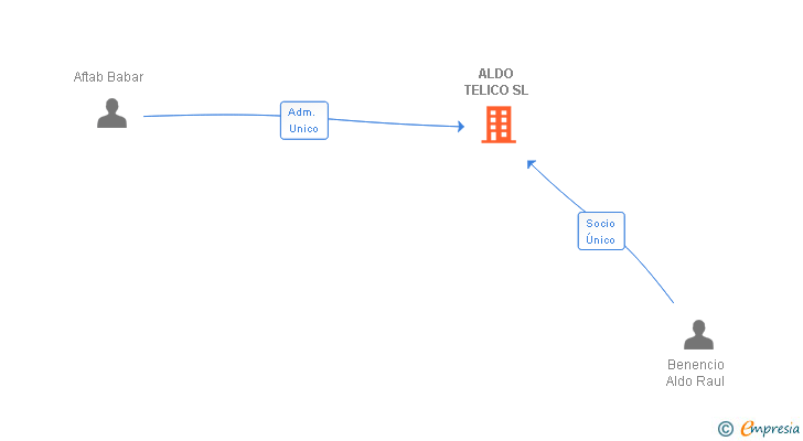 Vinculaciones societarias de ALDO TELICO SL