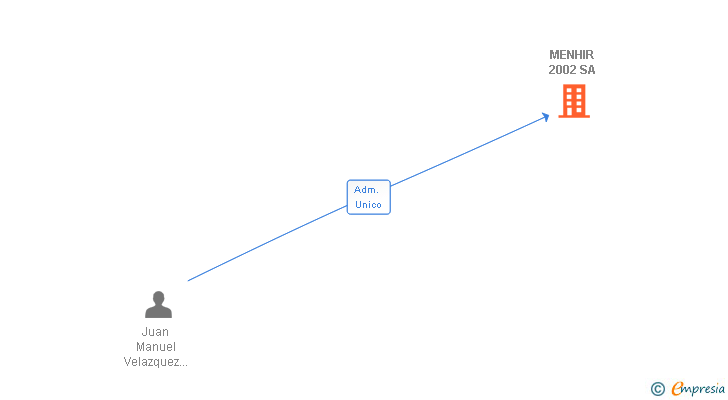Vinculaciones societarias de MENHIR 2002 SA