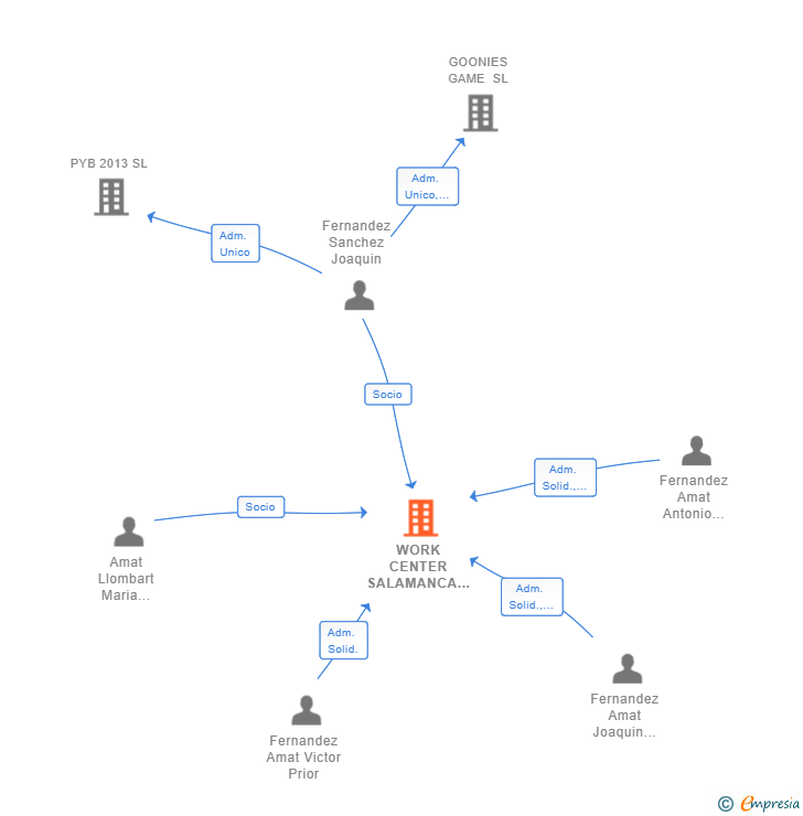 Vinculaciones societarias de WORK CENTER SALAMANCA SL