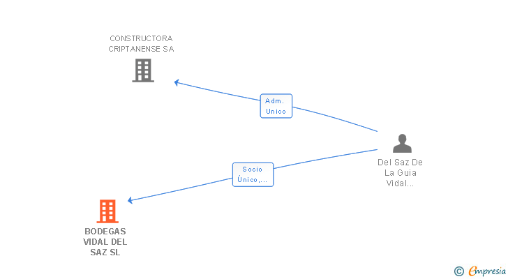 Vinculaciones societarias de BODEGAS VIDAL DEL SAZ SL