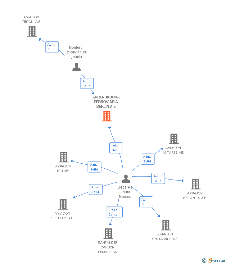 Vinculaciones societarias de ARRENDADORA FERROVIARIA BERLIN AIE