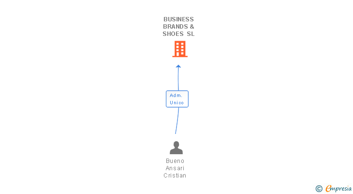 Vinculaciones societarias de BUSINESS BRANDS & SHOES SL