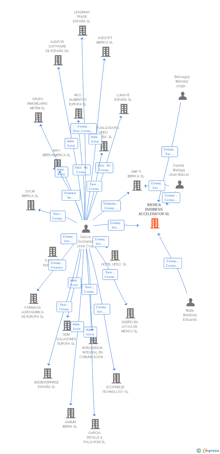 Vinculaciones societarias de IBERICA BUSINESS ACCELERATOR SL