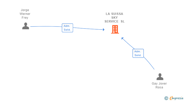 Vinculaciones societarias de LA SUISSA SKY SERVICE SL