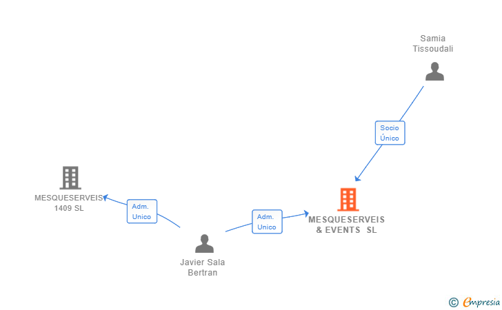 Vinculaciones societarias de MESQUESERVEIS & EVENTS SL