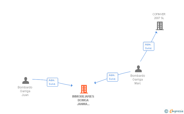 Vinculaciones societarias de IMMOBILIARIES BOMGA JANMA 2003 SL
