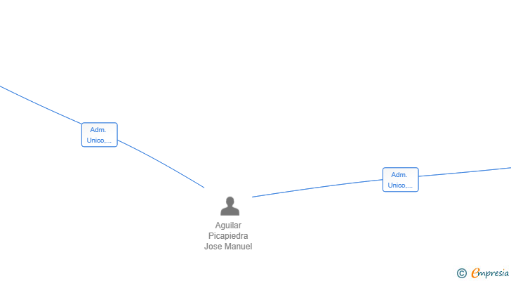 Vinculaciones societarias de FOOTCORE SL