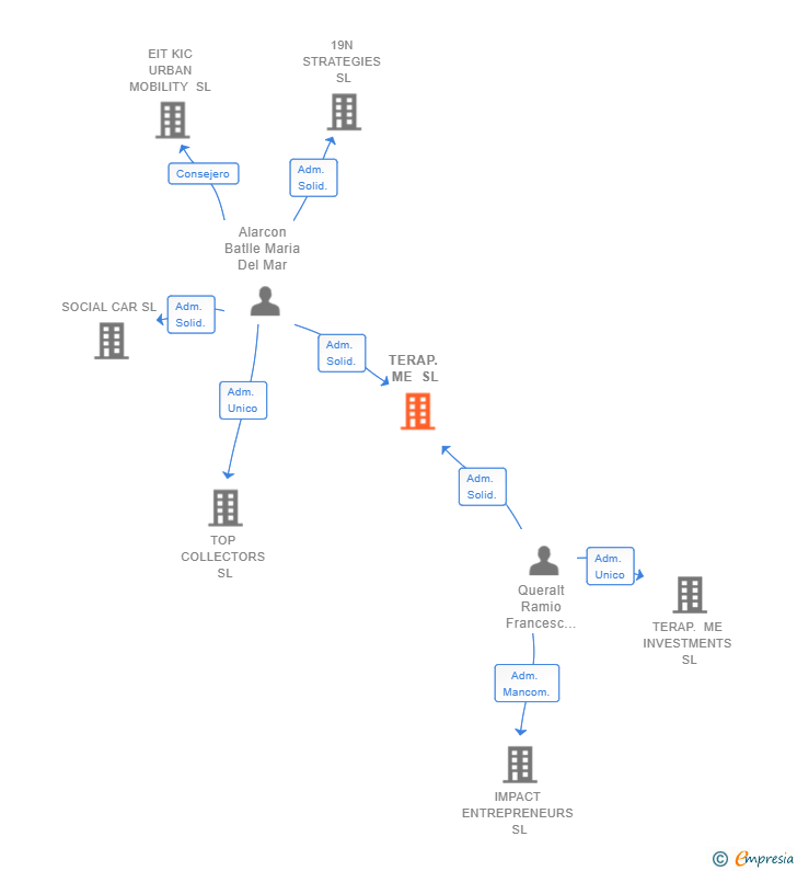 Vinculaciones societarias de TERAP. ME SL