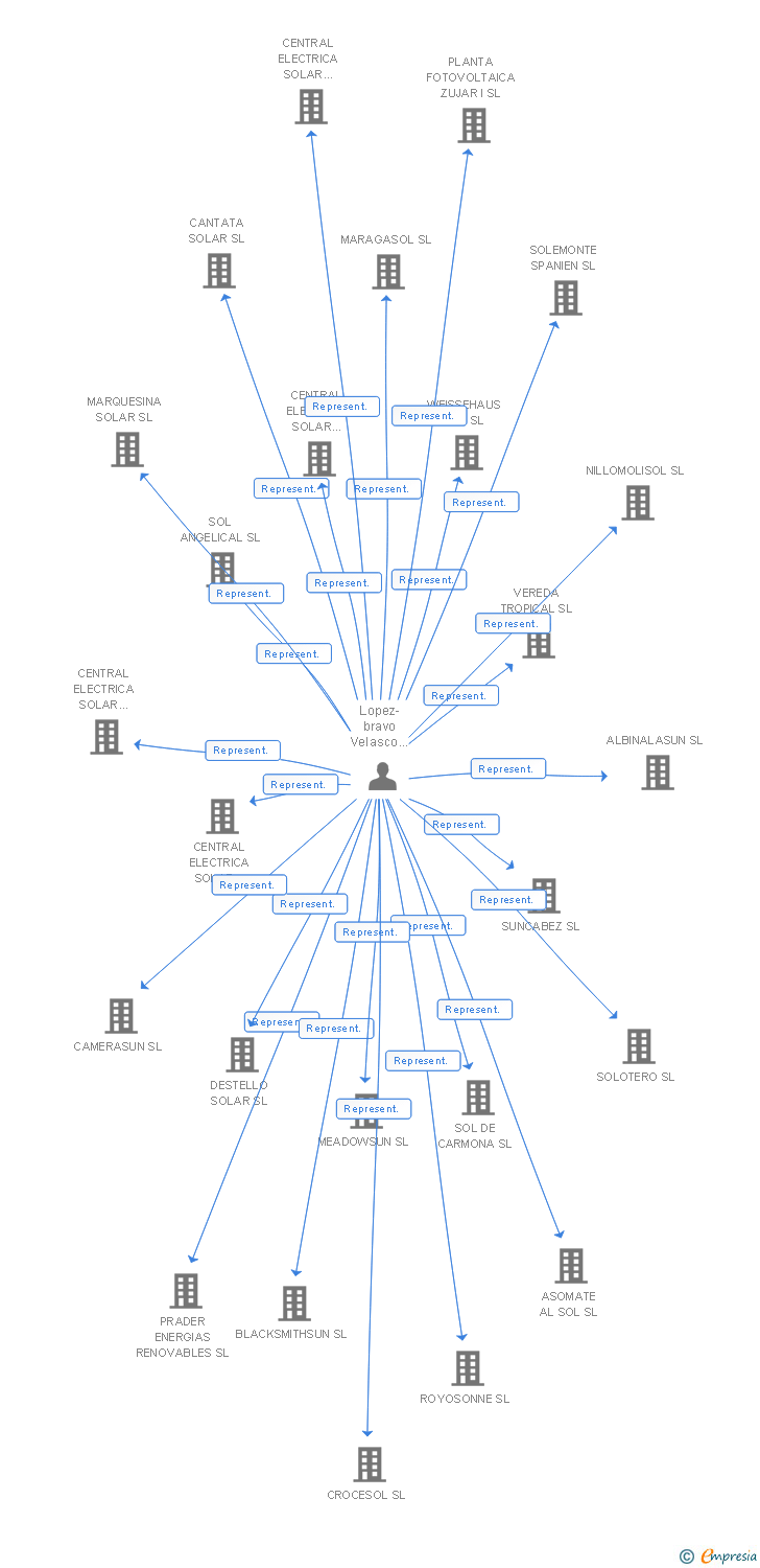 Vinculaciones societarias de SOLARKRAFTWERK ANDALUCIA CINCUENTA Y CUATRO SL