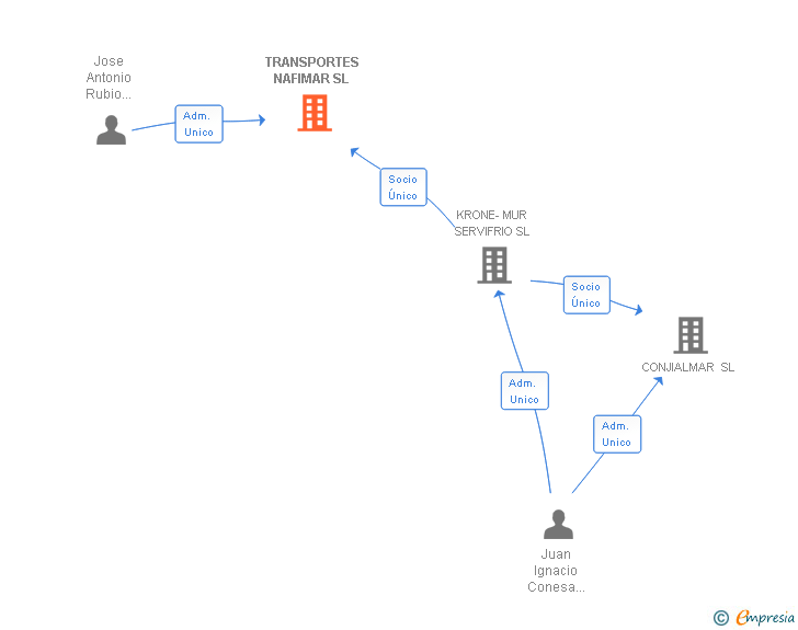 Vinculaciones societarias de NAFIMAR SL