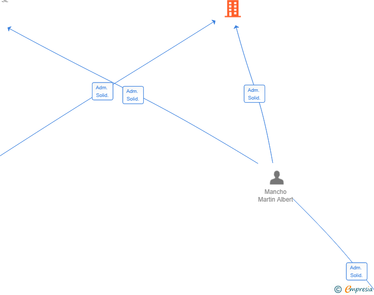 Vinculaciones societarias de PRO INVESMAN MANCHO BROTHERS SL