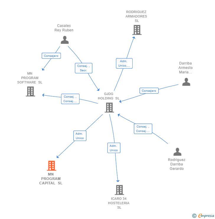 Vinculaciones societarias de MN PROGRAM CAPITAL SL
