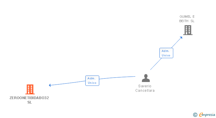Vinculaciones societarias de ZEROONETIBIDABO32 SL