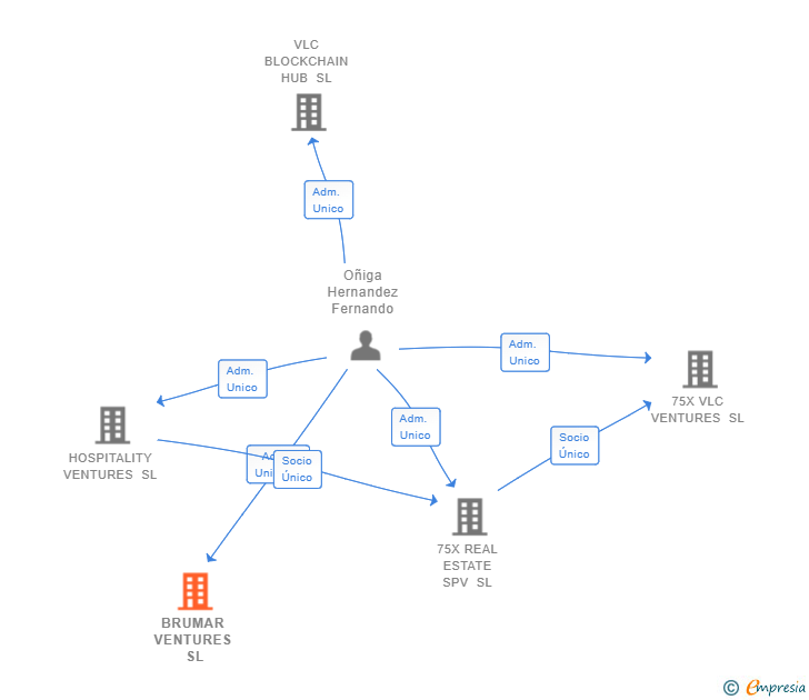 Vinculaciones societarias de BRUMAR VENTURES SL