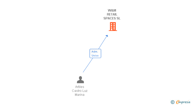 Vinculaciones societarias de W&M RETAIL SPACES SL