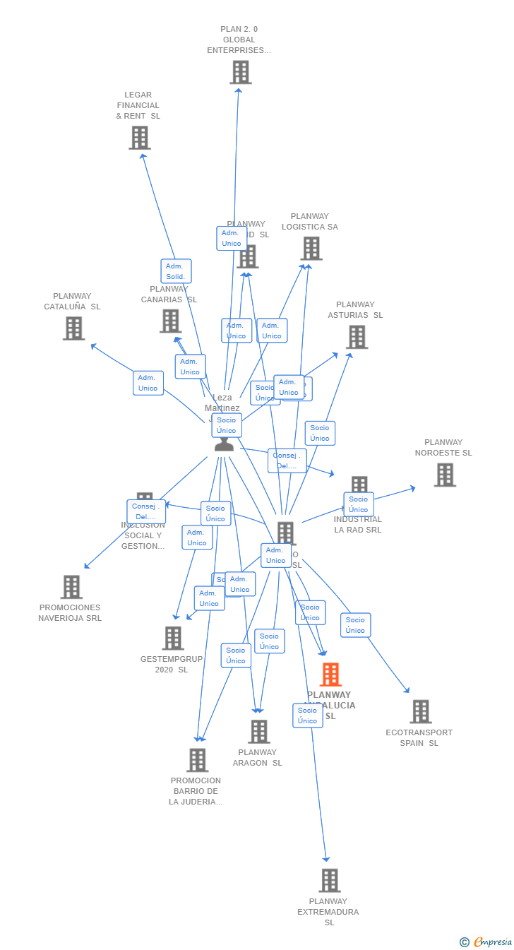 Vinculaciones societarias de PLANWAY ANDALUCIA SL