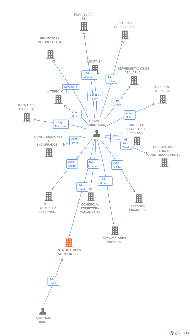Vinculaciones societarias de ESTRUCTURAS SURCON SL