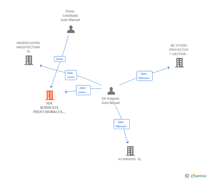 Vinculaciones societarias de 1D4 SERVICIOS PROFESIONALES DE ARQUITECTURA SLP