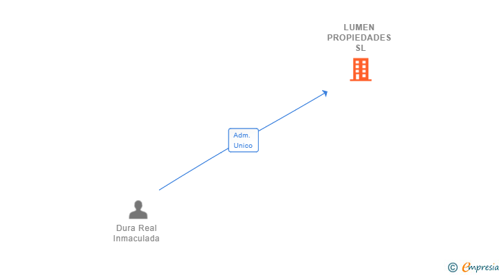 Vinculaciones societarias de LUMEN PROPIEDADES SL
