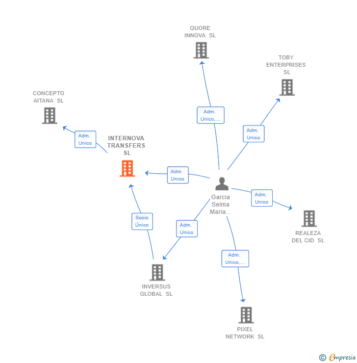 Vinculaciones societarias de INTERNOVA TRANSFERS SL