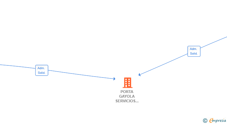 Vinculaciones societarias de PORTA GAYOLA SERVICIOS INMOBILIARIOS SL