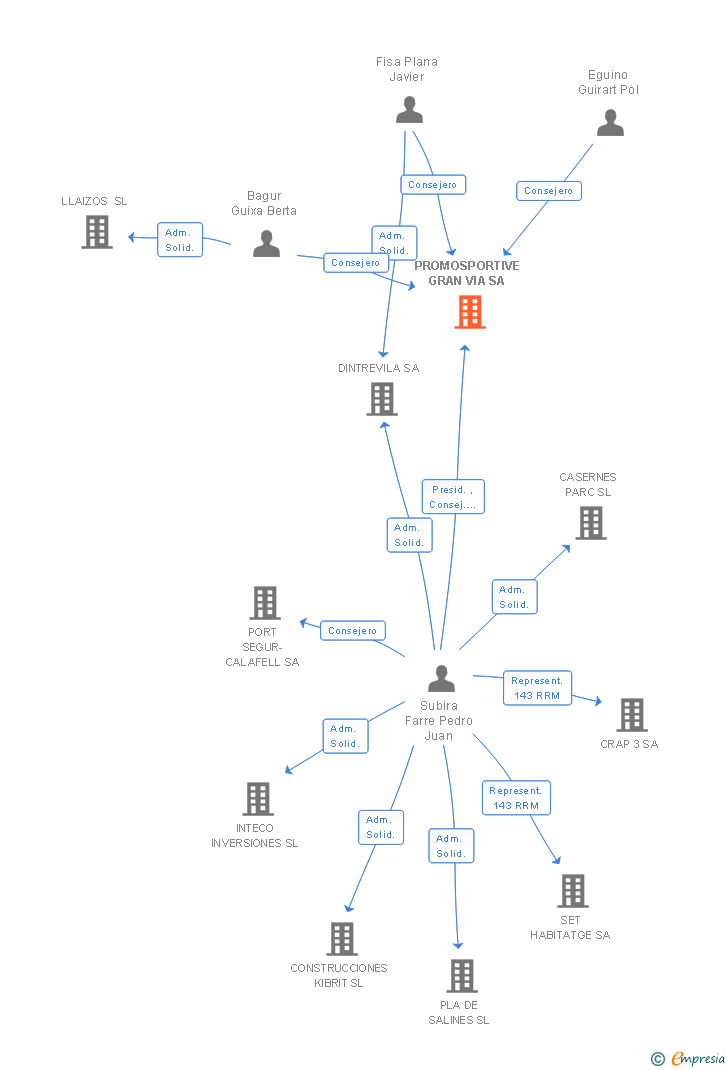Vinculaciones societarias de PROMOSPORTIVE GRAN VIA SA