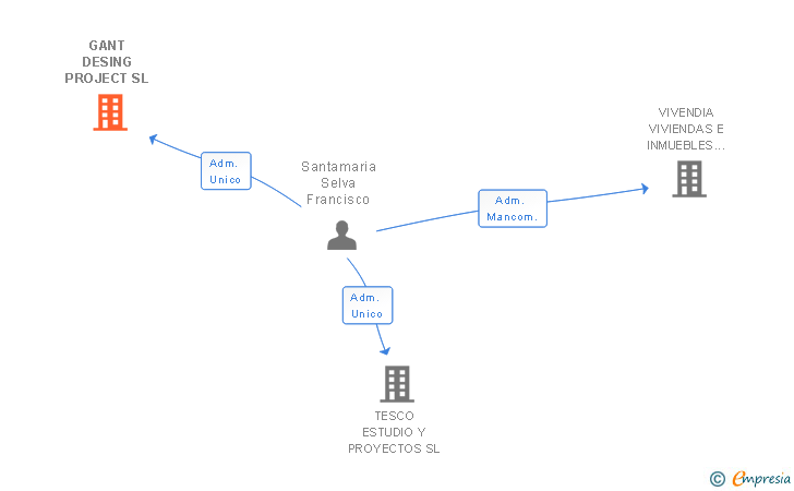 Vinculaciones societarias de GANT DESING PROJECT SL