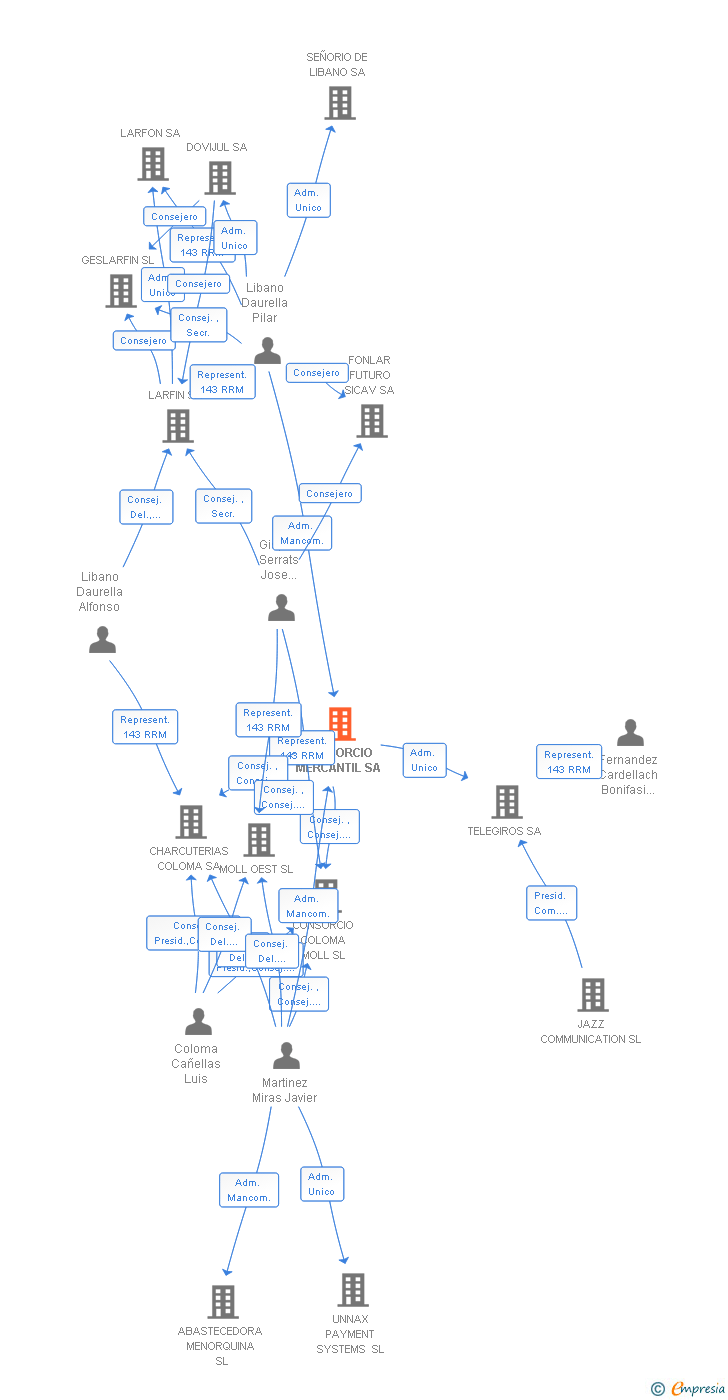 Vinculaciones societarias de CONSORCIO MERCANTIL SA