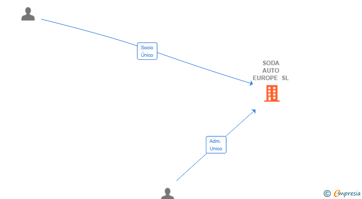Vinculaciones societarias de SODA AUTO EUROPE SL