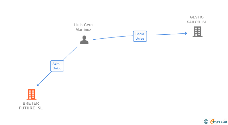 Vinculaciones societarias de BRETER FUTURE SL