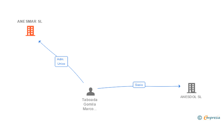 Vinculaciones societarias de ANESMAR SL