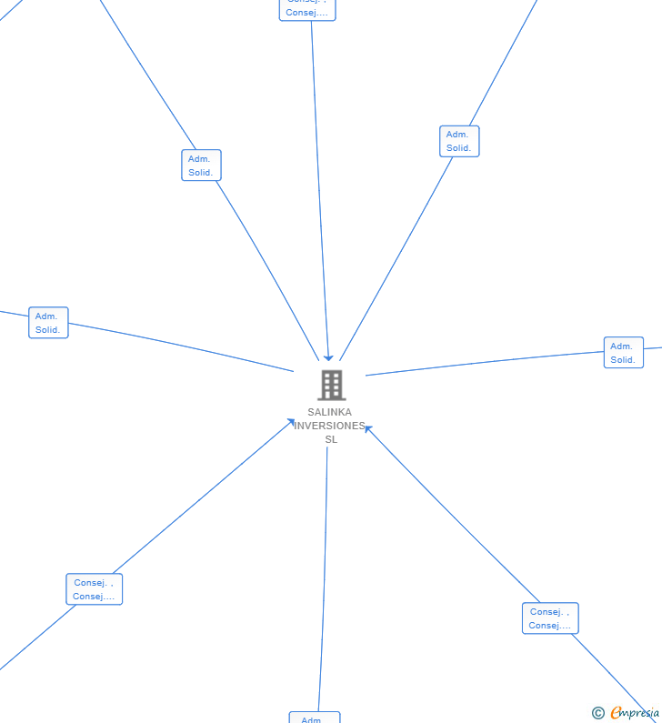Vinculaciones societarias de SALOA BIENES RAICES SL