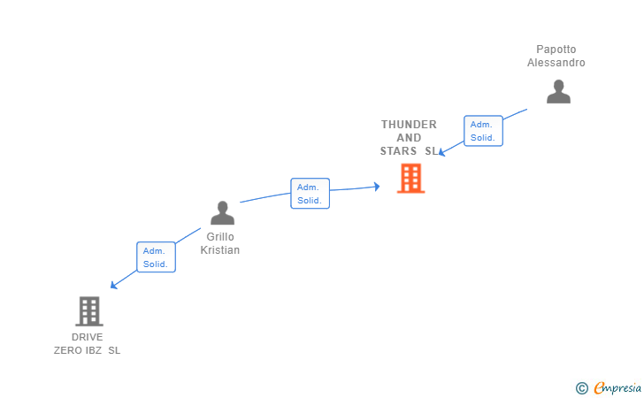 Vinculaciones societarias de THUNDER AND STARS SL