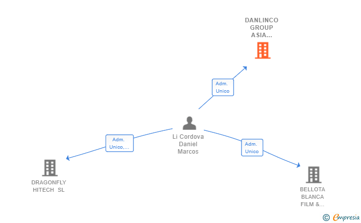 Vinculaciones societarias de DANLINCO GROUP ASIA PACIFIC SL