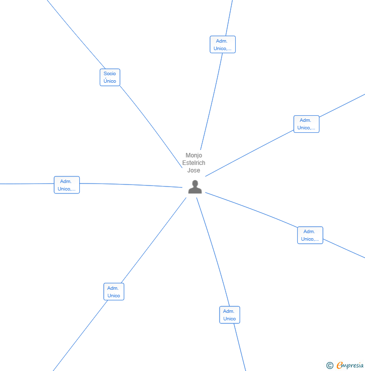 Vinculaciones societarias de XISPEP 1970 SL