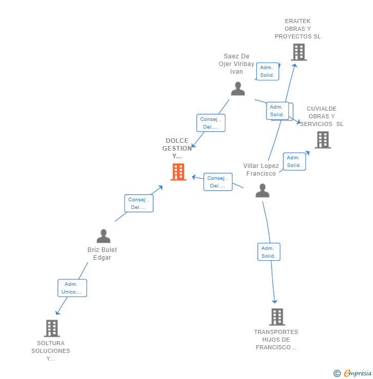 Vinculaciones societarias de DOLCE GESTION Y CONSTRUCCION SXXI SL