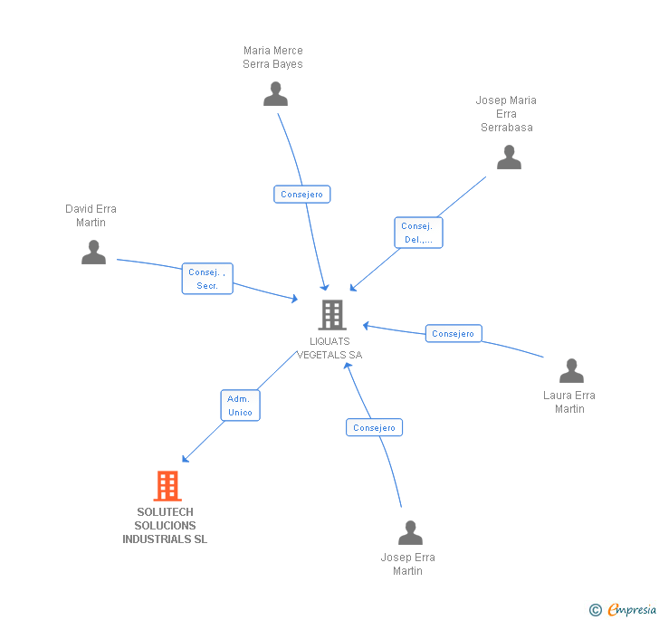 Vinculaciones societarias de SOLUTECH SOLUCIONS INDUSTRIALS SL