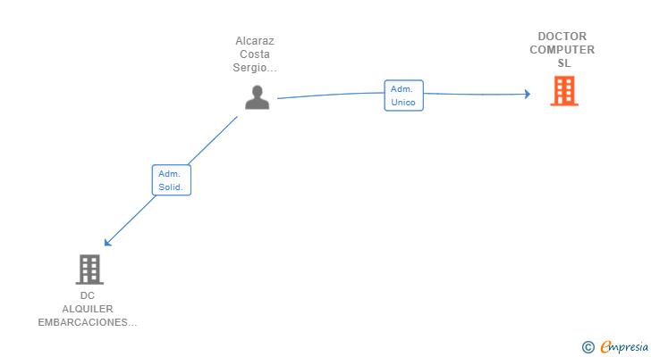 Vinculaciones societarias de DOCTOR COMPUTER SL