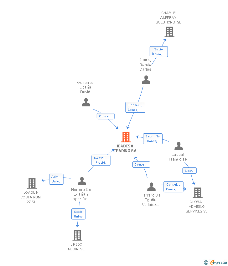 Vinculaciones societarias de IBADESA TRADING SA (EXTINGUIDA)