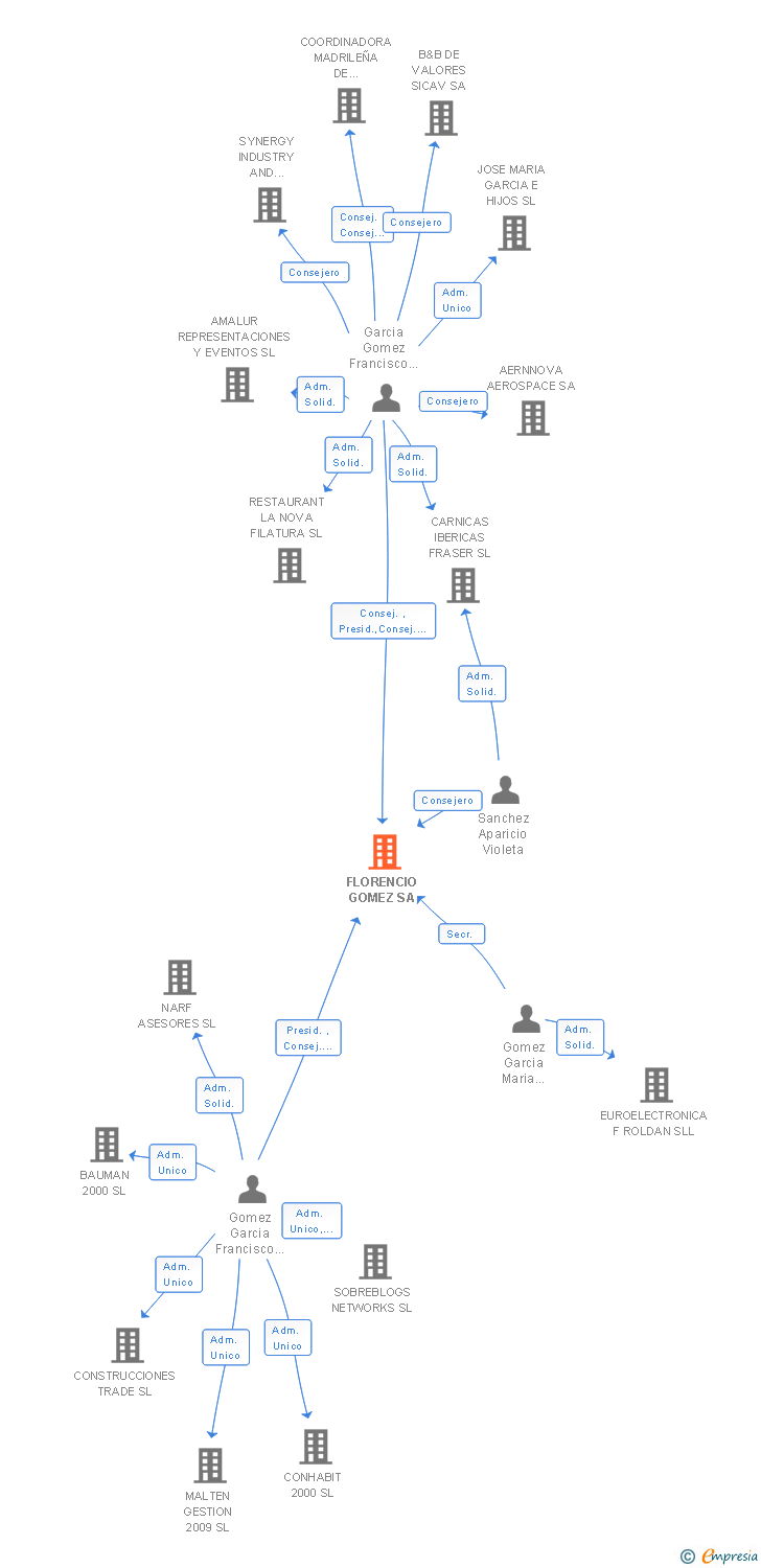 Vinculaciones societarias de FLORENCIO GOMEZ SA