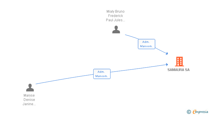 Vinculaciones societarias de SAMAURA SA