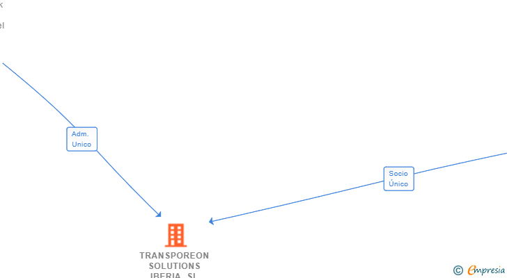 Vinculaciones societarias de TRANSPOREON SOLUTIONS IBERIA SL