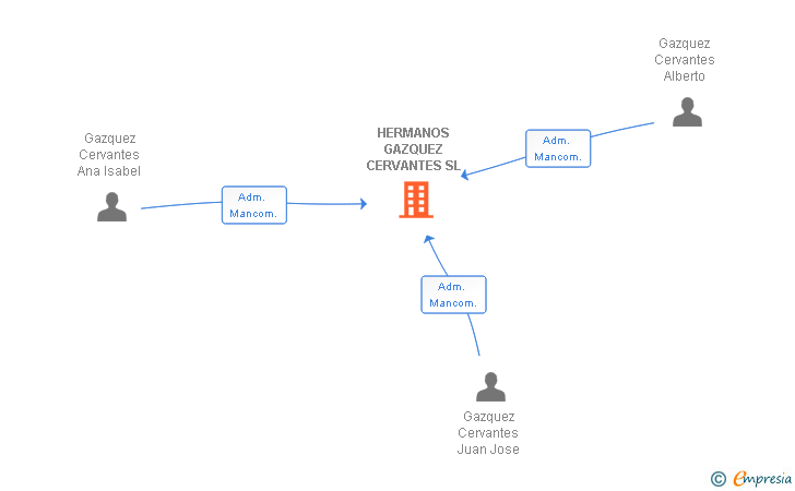 Vinculaciones societarias de HERMANOS GAZQUEZ CERVANTES SL